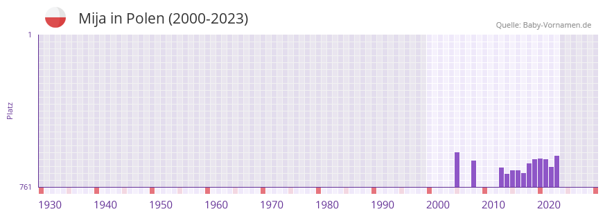 Mija in der Vornamen-Hitliste von Polen (2000-2023)