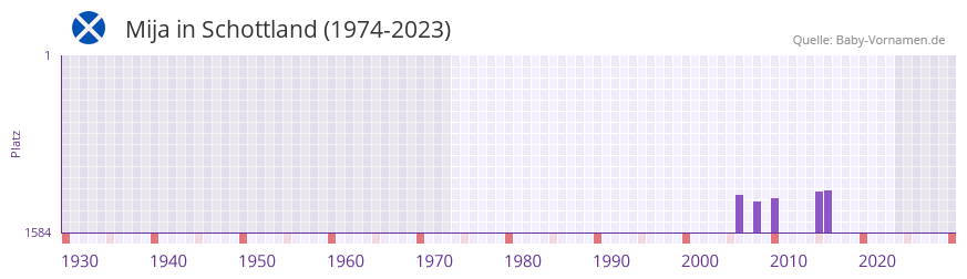 Mija in der Vornamen-Hitliste von Schottland (1974-2023)
