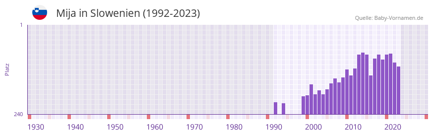 Mija in der Vornamen-Hitliste von Slowenien (1992-2023)