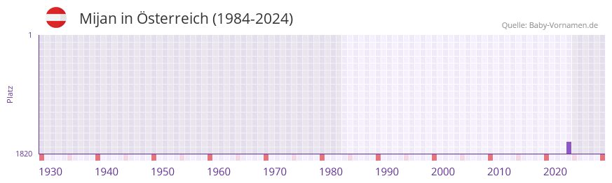 Mijan in der Vornamen-Hitliste von �sterreich (1984-2024)