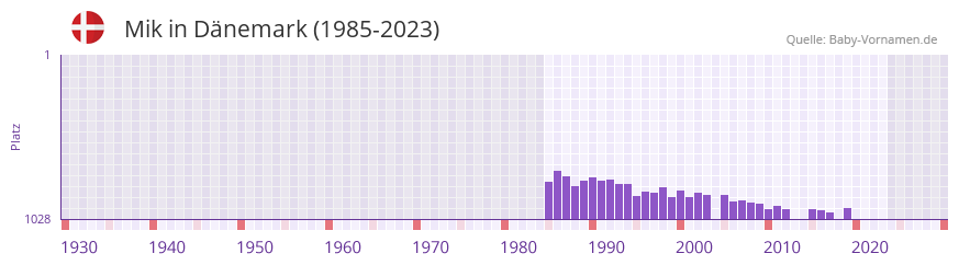 Mik in der Vornamen-Hitliste von Dnemark (1985-2023)