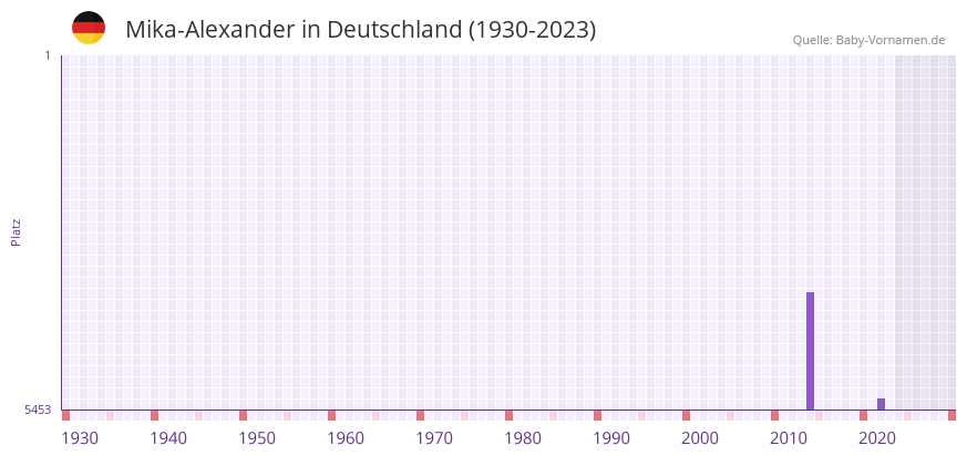 Mika-Alexander in der Vornamen-Hitliste von Deutschland (1930-2023) Mika-Alexander in der Vornamen-Hitliste von Deutschland (1930-2023)