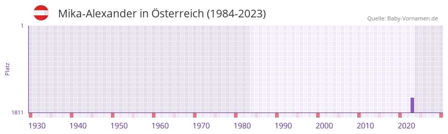 Mika-Alexander in der Vornamen-Hitliste von Österreich (1984-2023) Mika-Alexander in der Vornamen-Hitliste von Österreich (1984-2023)