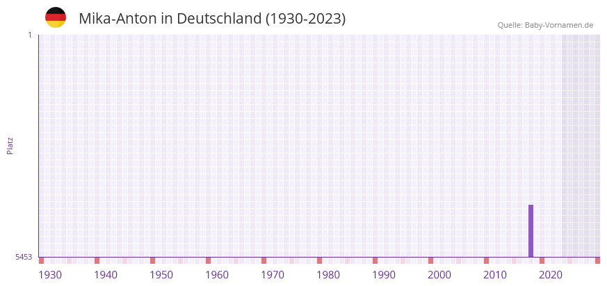 Mika-Anton in der Vornamen-Hitliste von Deutschland (1930-2023) Mika-Anton in der Vornamen-Hitliste von Deutschland (1930-2023)