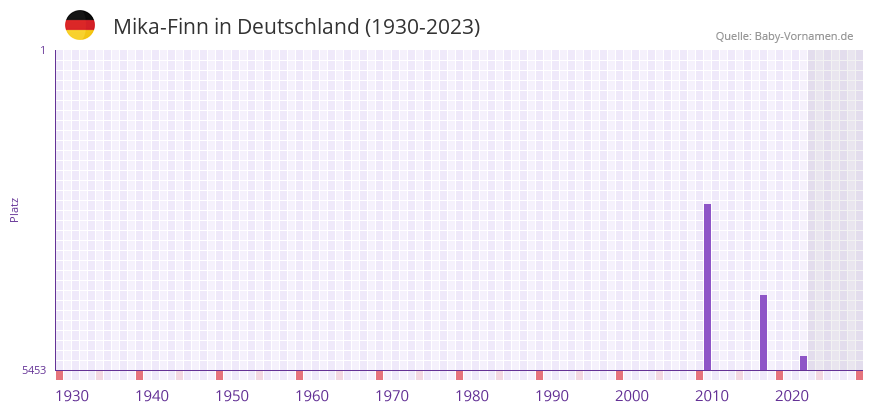 Mika-Finn in der Vornamen-Hitliste von Deutschland (1930-2023)