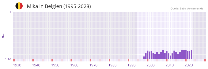 Mika in der Vornamen-Hitliste von Belgien (1995-2023)
