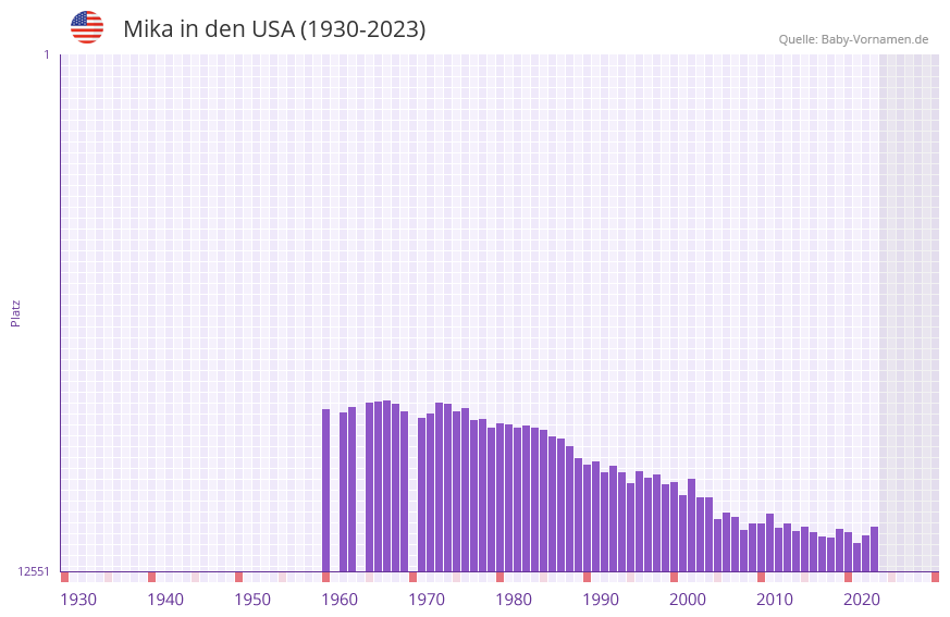 Mika in der Vornamen-Hitliste von den USA (1930-2023)
