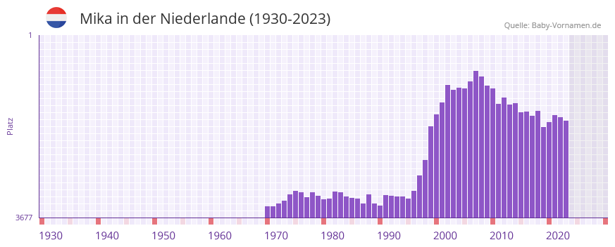 Mika in der Vornamen-Hitliste von der Niederlande (1930-2023)