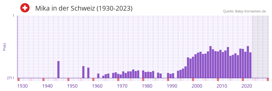 Mika in der Vornamen-Hitliste von der Schweiz (1930-2023)