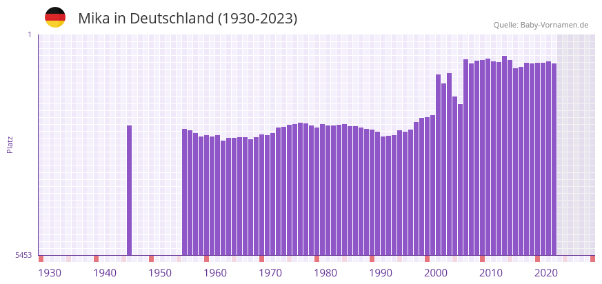 Mika in der Vornamen-Hitliste von Deutschland (1930-2023)