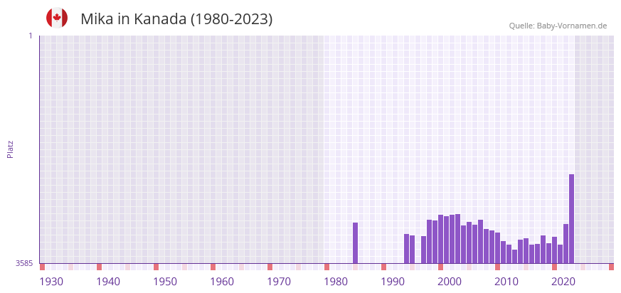 Mika in der Vornamen-Hitliste von Kanada (1980-2023)