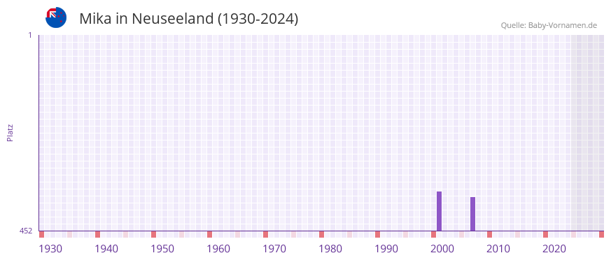 Mika in der Vornamen-Hitliste von Neuseeland (1930-2024)