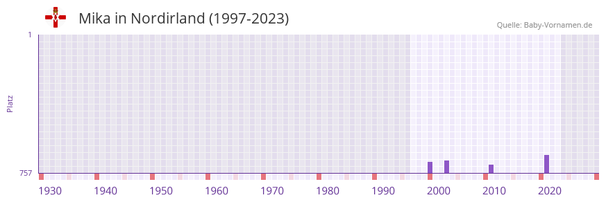 Mika in der Vornamen-Hitliste von Nordirland (1997-2023)