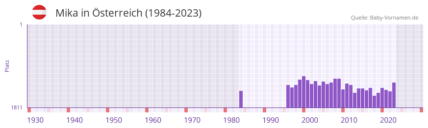 Mika in der Vornamen-Hitliste von sterreich (1984-2023)