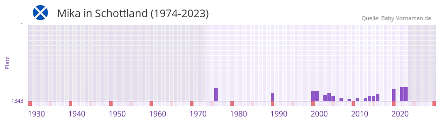Mika in der Vornamen-Hitliste von Schottland (1974-2023)