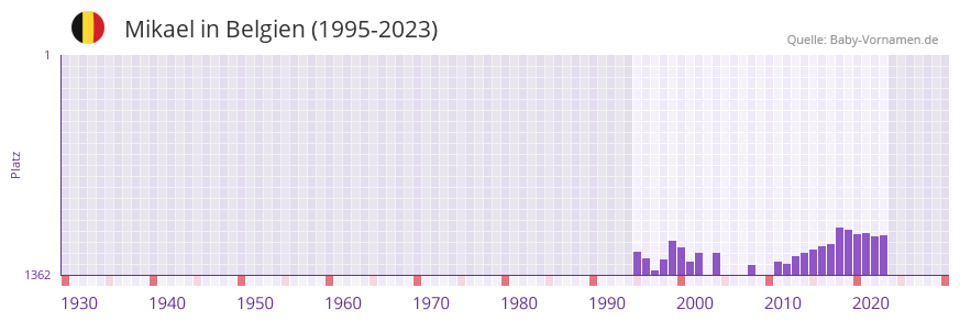 Mikael in der Vornamen-Hitliste von Belgien (1995-2023)