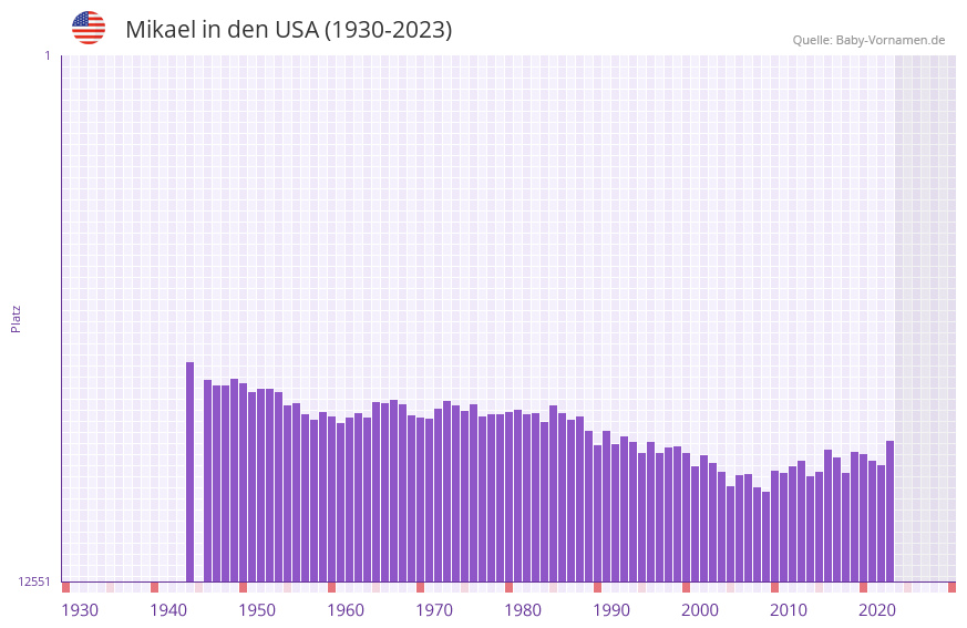 Mikael in der Vornamen-Hitliste von den USA (1930-2023)