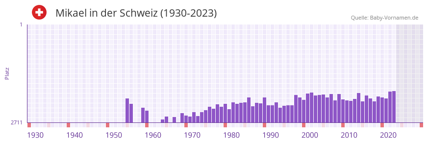 Mikael in der Vornamen-Hitliste von der Schweiz (1930-2023)