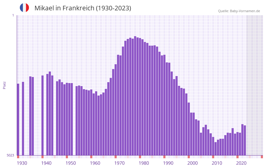 Mikael in der Vornamen-Hitliste von Frankreich (1930-2023)