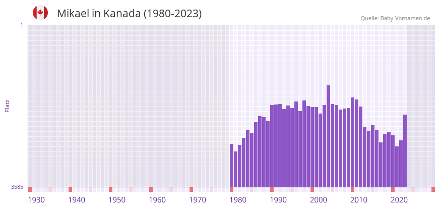 Mikael in der Vornamen-Hitliste von Kanada (1980-2023)