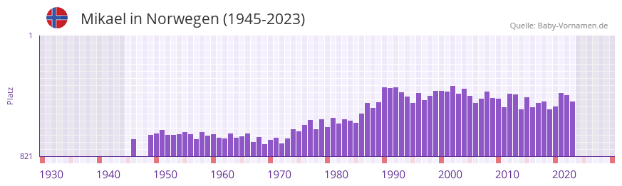 Mikael in der Vornamen-Hitliste von Norwegen (1945-2023)