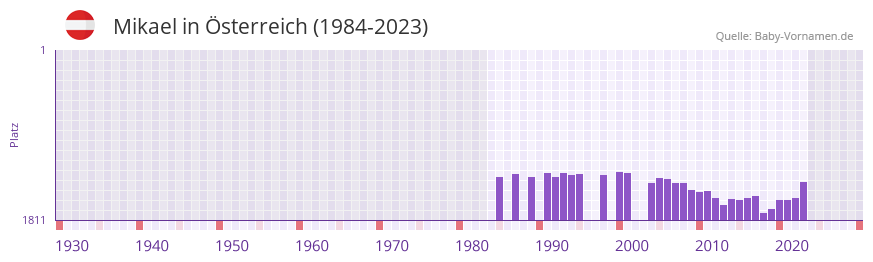 Mikael in der Vornamen-Hitliste von sterreich (1984-2023)