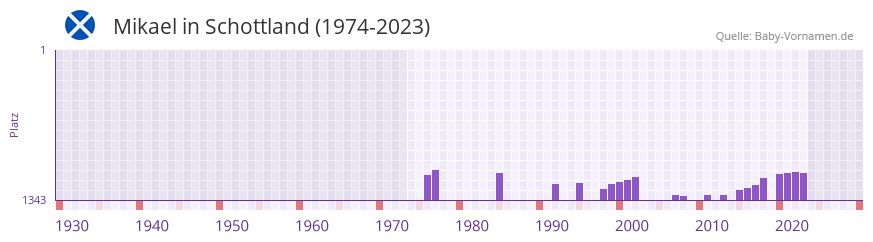 Mikael in der Vornamen-Hitliste von Schottland (1974-2023)