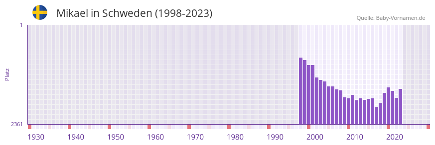 Mikael in der Vornamen-Hitliste von Schweden (1998-2023)