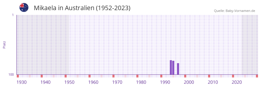Mikaela in der Vornamen-Hitliste von Australien (1952-2023)