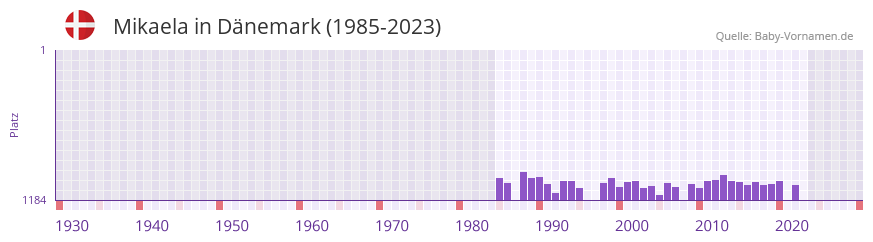 Mikaela in der Vornamen-Hitliste von Dnemark (1985-2023)