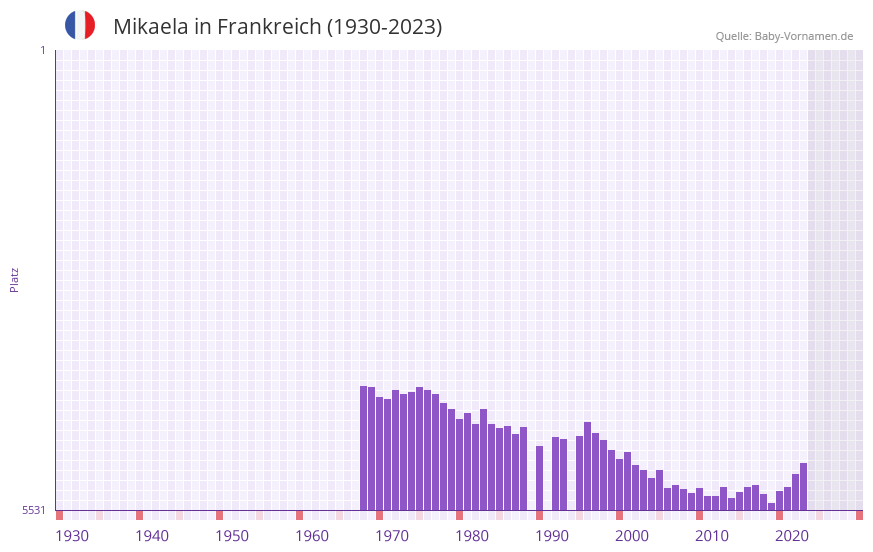 Mikaela in der Vornamen-Hitliste von Frankreich (1930-2023)