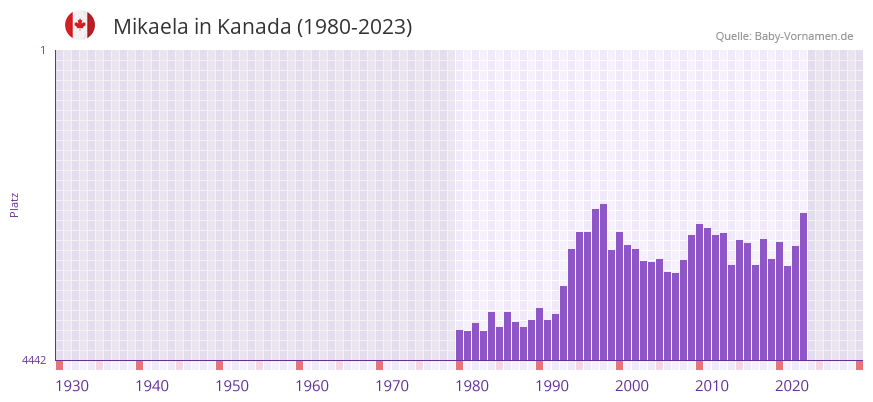 Mikaela in der Vornamen-Hitliste von Kanada (1980-2023)