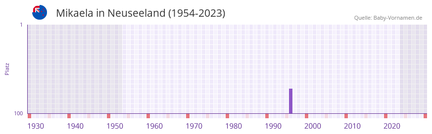 Mikaela in der Vornamen-Hitliste von Neuseeland (1954-2023)