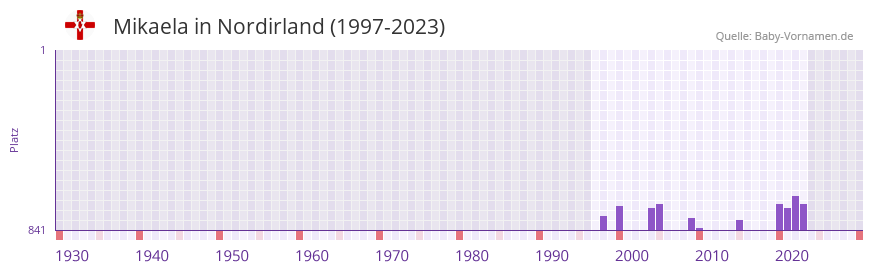 Mikaela in der Vornamen-Hitliste von Nordirland (1997-2023)
