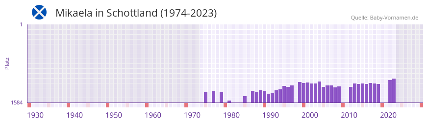 Mikaela in der Vornamen-Hitliste von Schottland (1974-2023)