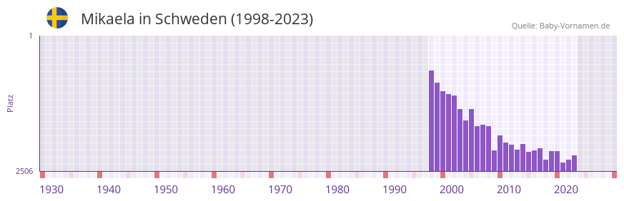 Mikaela in der Vornamen-Hitliste von Schweden (1998-2023)