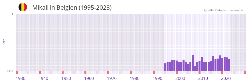 Mikail in der Vornamen-Hitliste von Belgien (1995-2023)