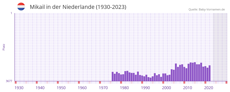 Mikail in der Vornamen-Hitliste von der Niederlande (1930-2023)