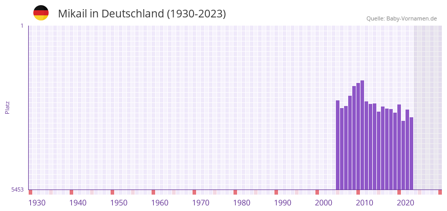 Mikail in der Vornamen-Hitliste von Deutschland (1930-2023)
