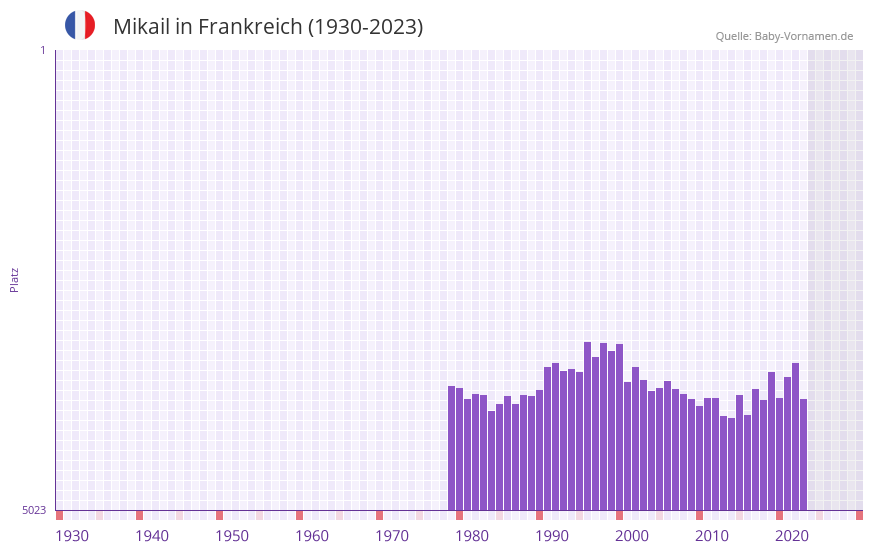 Mikail in der Vornamen-Hitliste von Frankreich (1930-2023)