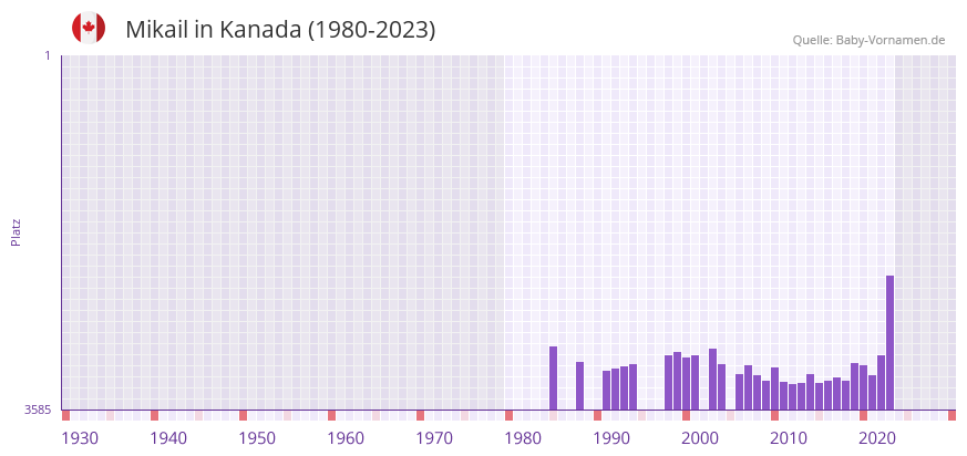 Mikail in der Vornamen-Hitliste von Kanada (1980-2023)