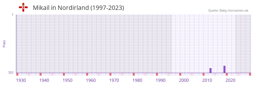 Mikail in der Vornamen-Hitliste von Nordirland (1997-2023)