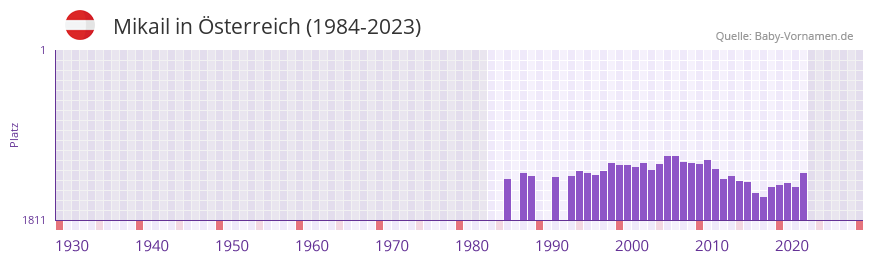 Mikail in der Vornamen-Hitliste von sterreich (1984-2023)