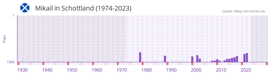 Mikail in der Vornamen-Hitliste von Schottland (1974-2023)