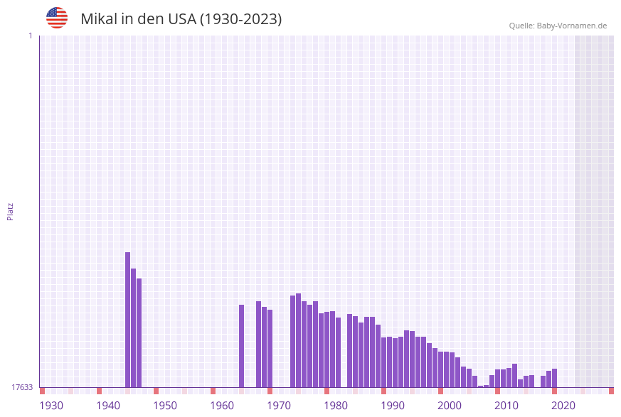 Mikal in der Vornamen-Hitliste von den USA (1930-2023) Mikal in der Vornamen-Hitliste von den USA (1930-2023)