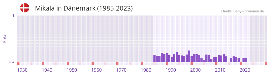 Mikala in der Vornamen-Hitliste von Dnemark (1985-2023)