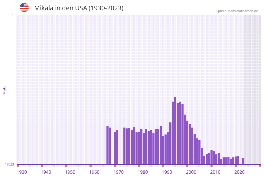Mikala in der Vornamen-Hitliste von den USA (1930-2023)