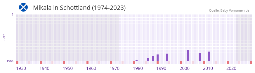 Mikala in der Vornamen-Hitliste von Schottland (1974-2023)