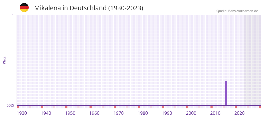 Mikalena in der Vornamen-Hitliste von Deutschland (1930-2023)