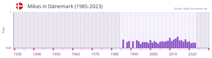 Mikas in der Vornamen-Hitliste von Dnemark (1985-2023)
